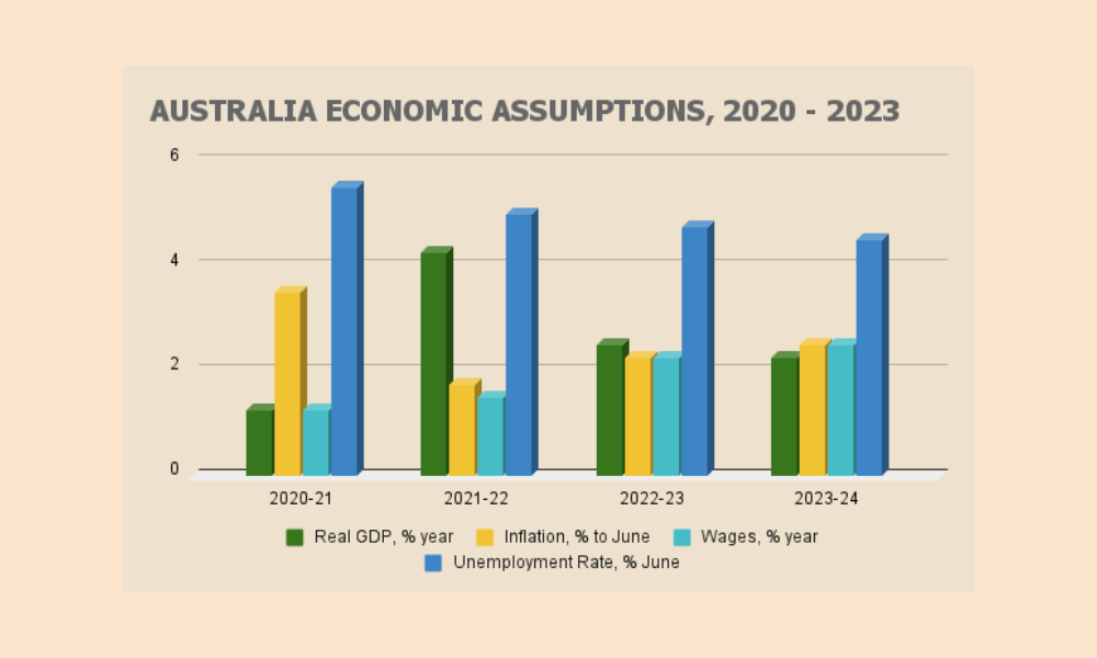 The road to recovery & normalcy: The Australian government had revised its growth forecasts up from 2.5% to 4.25% in 2021 - 22 before normalising to 2.5% and 2.25% in the subsequent years. Unemployment rate is predicted to reduce and stabilize back to 4.5% by 2023-24. Source: Australian Treasury & AMP Capital