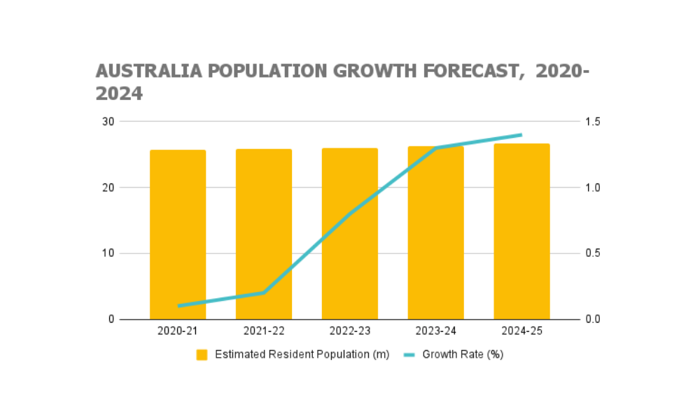 Australia’s population grew at its slowest pace for the first time in decades as travel restrictions affect net overseas migration but is projected to lift to pre-Covid levels over the next four years. Source: The Australian Government the Treasury, Centre for Population