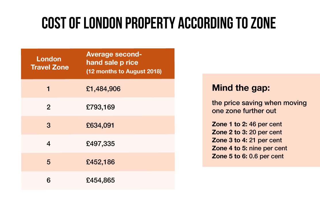 2021 London Property Outlook - Cost of Property According to Zone