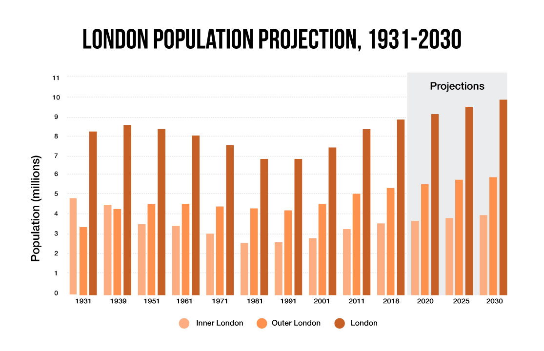 2021 London Property Outlook - Population Projection 