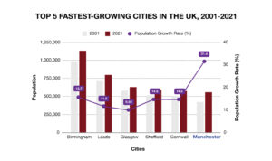 Among the top 5 fastest-growing cities by population in the UK, Manchester charted the highest growth rate in the last 20 years -- double the speed of Birmingham which is two times larger by area size! Source: ONS 2021
