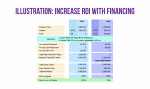 An illustration of the increase in ROI with financing vs paying for your property in cash. Note assumptions. Credit: CSI PROP