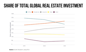 Last year, residential property (namely multifamily, but also encompassing student and senior housing) became the largest sector for investment globally, overtaking offices for the first time. Source & Image: Savills Research