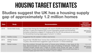 The UK population has increased steadily over the years, but there is a shortage of housing not just for the future population, but also the current population, to live in. Source: Source: (*) Heriot-Watt Additional supressed household formation p.63, Redfern KPMG The Barker Review. Image credit: BBC