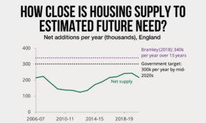 The UK government estimates in 2022 that the number of houses required per year has snowballed to over 300,000. Source: DLUHC, Live Table 120; Bramley (2018); Conservative Manifesto 2019. Image credit: House of Commons Library, UK Parliament
