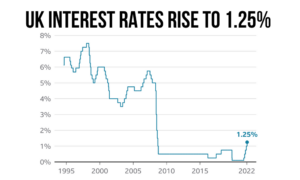 The Bank of England was the first among its major peers to begin increasing interest rates Dec 2021, from a historic low of 0.1% set during the pandemic, to the current 1.25%. Source: BBC