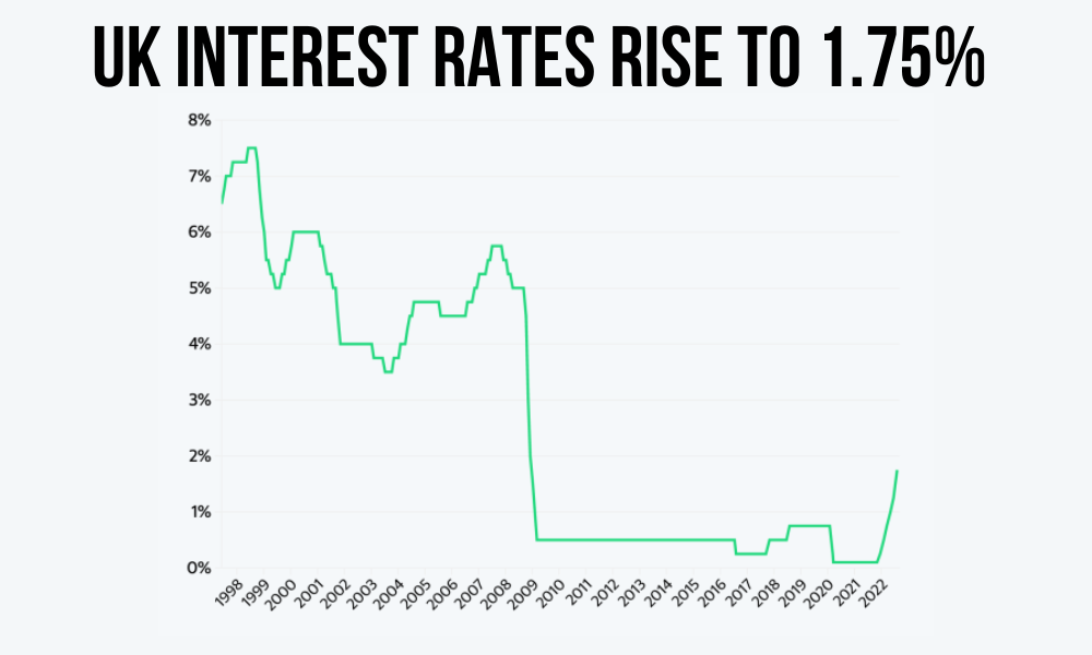 The Bank of England was the first among its major peers to begin increasing interest rates Dec 2021. On Aug 4, interest rates were increased to stem the pace of inflation, from a historic low of 0.1% set during the pandemic, to the current 1.75%, its highest in 27 years. Source: Bank of England. Image credit: Yahoo! News
