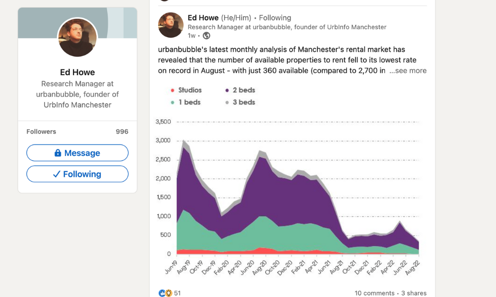 The Manchester housing market has always been competitive among rental homes. Here is a screengrab of an analysis done by a UK-based property management company on rental stock in Manchester as if Aug 2022. Image credit: LinkedIn, Urban Bubble