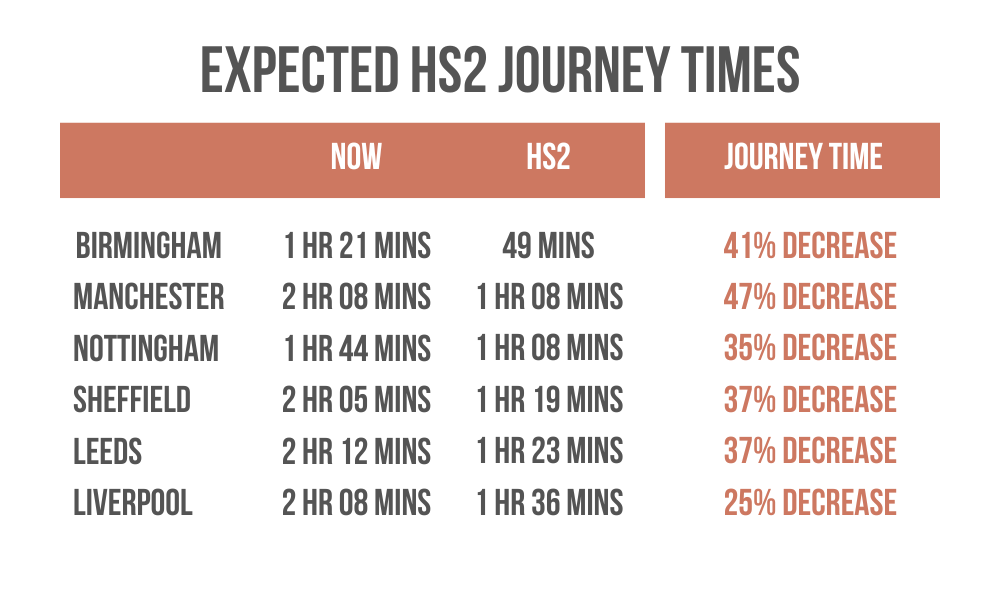 The HS2, once completed, slashes the London-Brum commute to only 49 minutes. With its relatively affordable house prices, Birmingham will become accessible for a whole new work market, increasing the potential for a higher tenant base, while improvements around the city will support increased demand for housing. Source: Fusion People