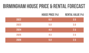 With ongoing regeneration and HS2 poised to drive demand for housing, Birmingham is the city that JLL expects to see the highest house price growth in the UK over the next 5 years. Source: JLL, Oxford Economics