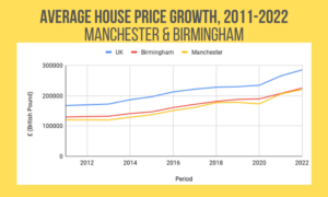 House values in Manchester grew at an astounding 84% whilst in Birmingham, house values grew by 74% from 2011 to 2022. Both cities outperformed the national average. Source: HM Land Registry