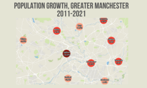 Manchester’s population grew by 9.8%, with nearby Salford (located within the Greater Manchester region), taking home the prize for a 15% growth rate! Source: Census 2021 ONS. Image credit: City Monitor