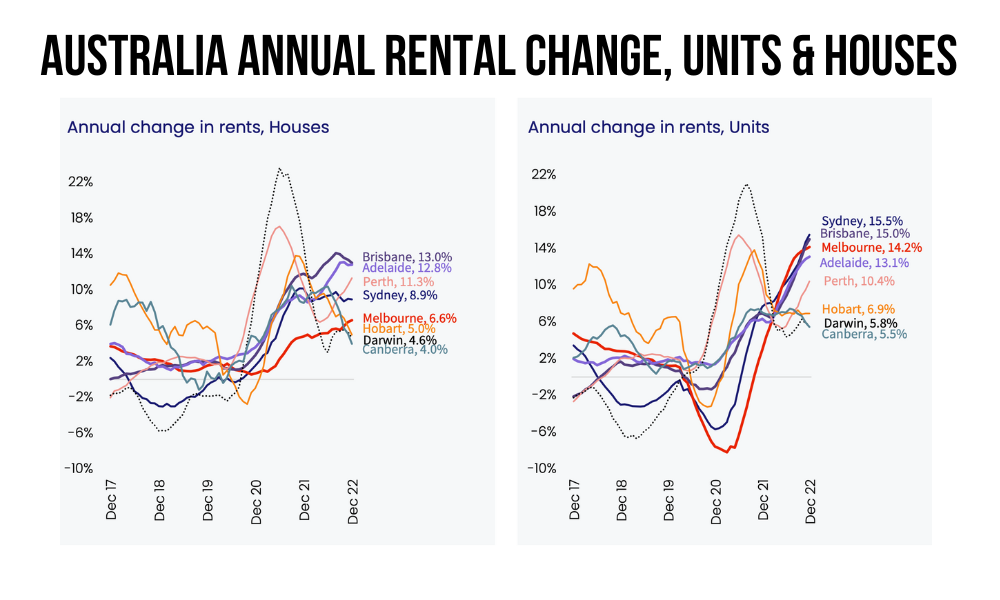 Rental growth is directly impacted by demand and supply. The return of foreign students and workers and immigrants to city centres like Melbourne and Sydney have increased rental uptake and growth particularly in the units segment. Source & image credit: CoreLogic 