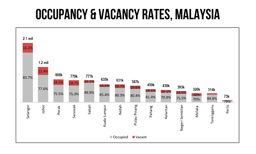 Housing oversupply remains a real problem in Malaysia, dampening price and rental growth. Source & image credit: Department of Statistics Malaysia 2022