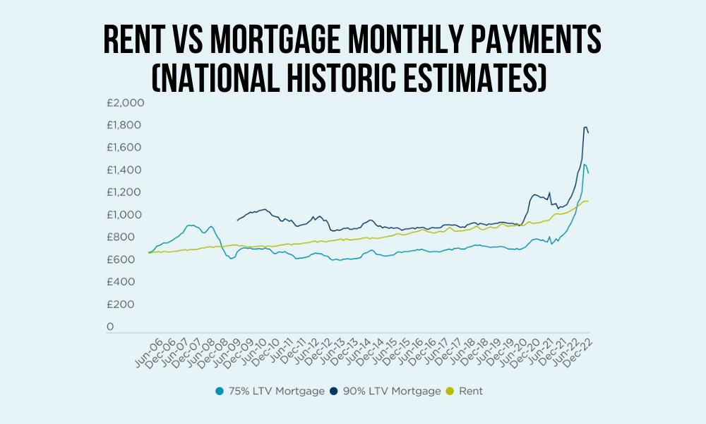 Historically, on a monthly basis, it has been cheaper to be a homeowner than arenter. However, recent studies showed a reverse towards the end of 2022, and on average, the monthly payments for new mortgages are now more expensive than monthly rent. Note: mortgage monthly payments based on average price of all properties. It is important to note that housing affordability has been very high in the UK, hence why more people have opted to rent. The recent interest rate hikes have made buying a home even more affordable for many aspiring home buyers. Source: Cushman & Wakefield Build to Rent Report Q4 2022