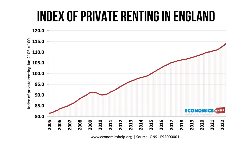 The UK is a nation of renters. The cult of home ownership only really took off in the 20th century, but the deterioration of housing affordability has caused home ownership rates to fall. Inflation of food and energy prices has compounded the issue as expenses are aimed at necessities. Source & image credit: Economics Help & ONS
